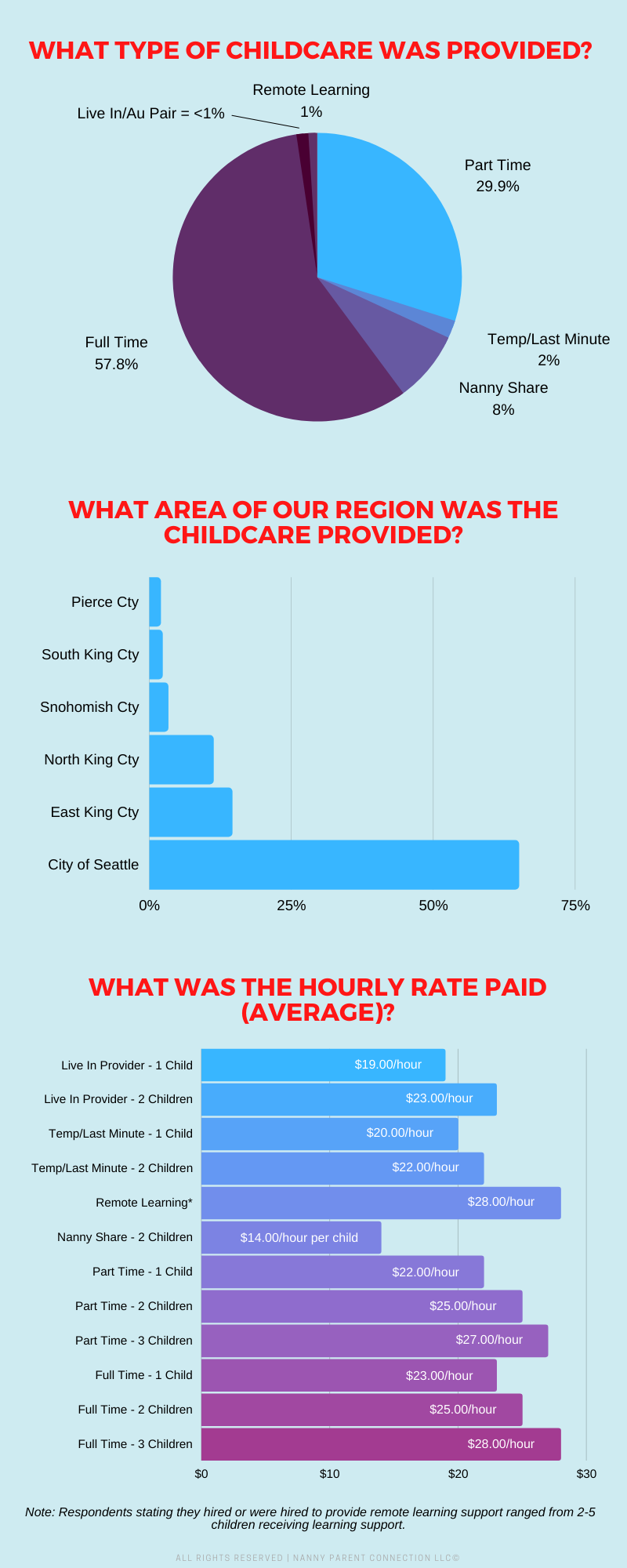 childcare pay survey