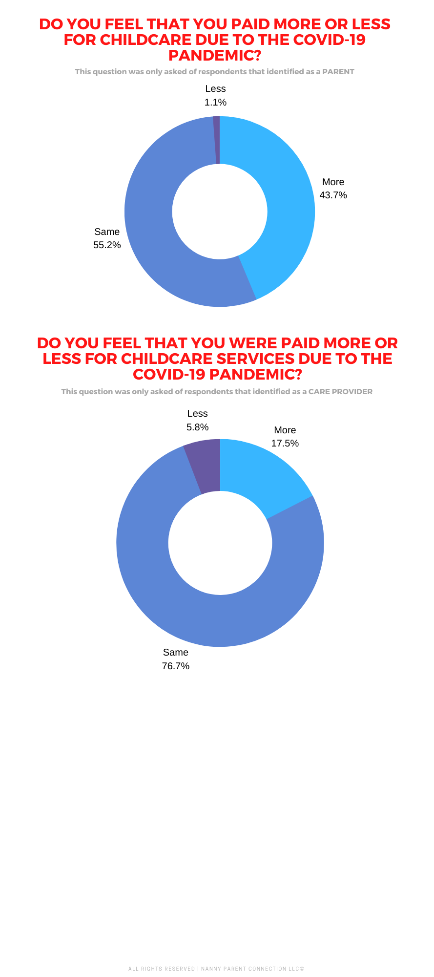 How Much Do Nannies Charge