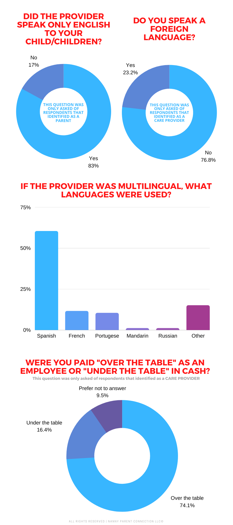 How Much Do Nannies Charge